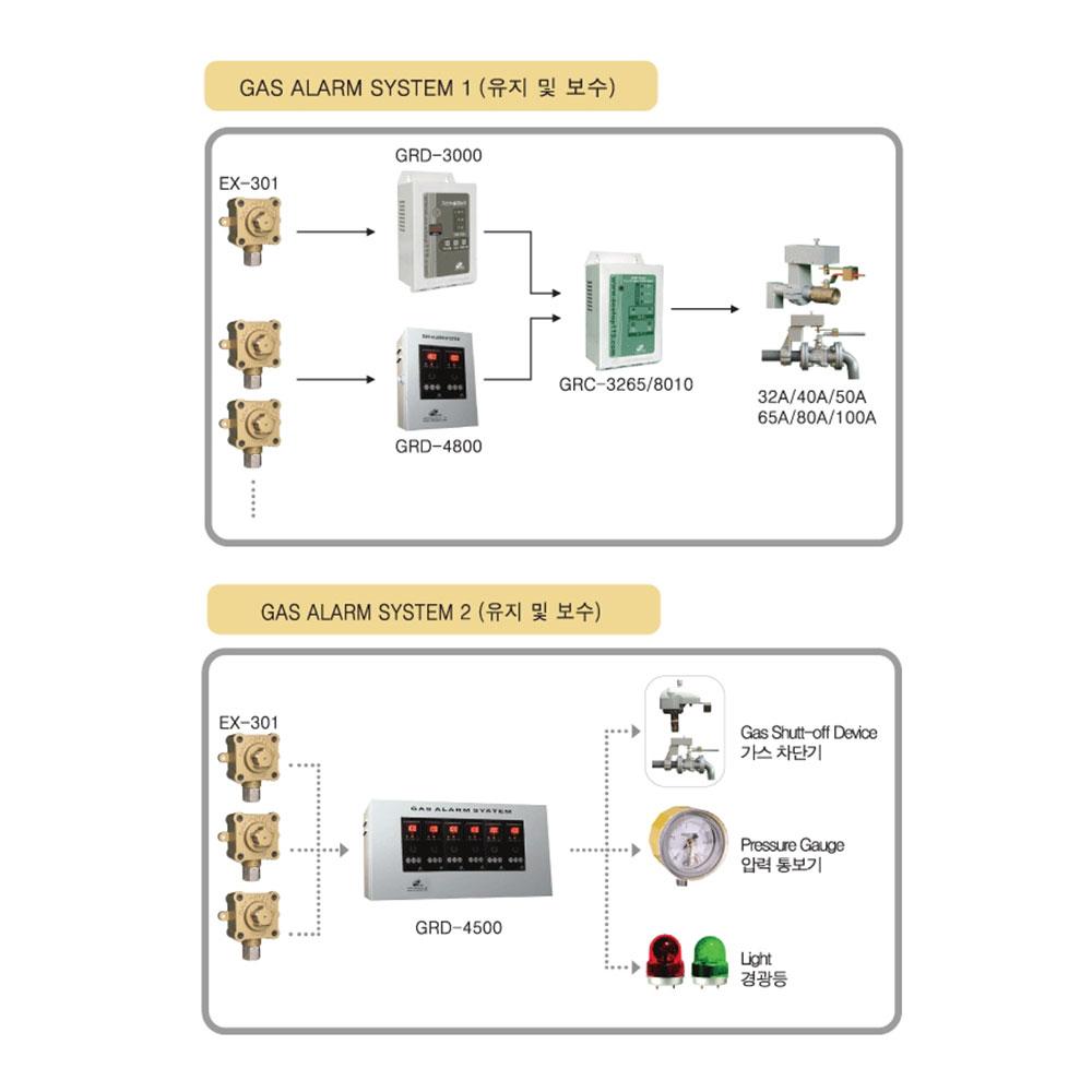 Gas Shut-off Device GRV-5000[50A]